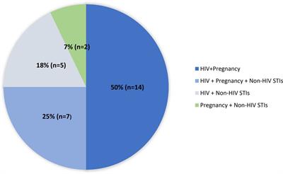 Commentary: Multipurpose prevention technologies—What about sexually transmitted infections?